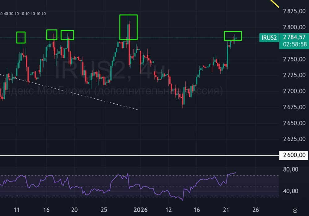 Дорастет ли индекс Мосбиржи до 3100 пунктов?