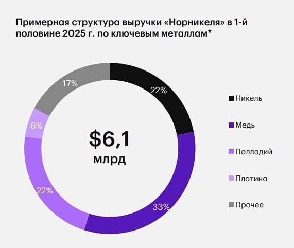 Стоит ли инвестировать в Норникель сейчас: перспективы роста и дивиденды в 2026 году?