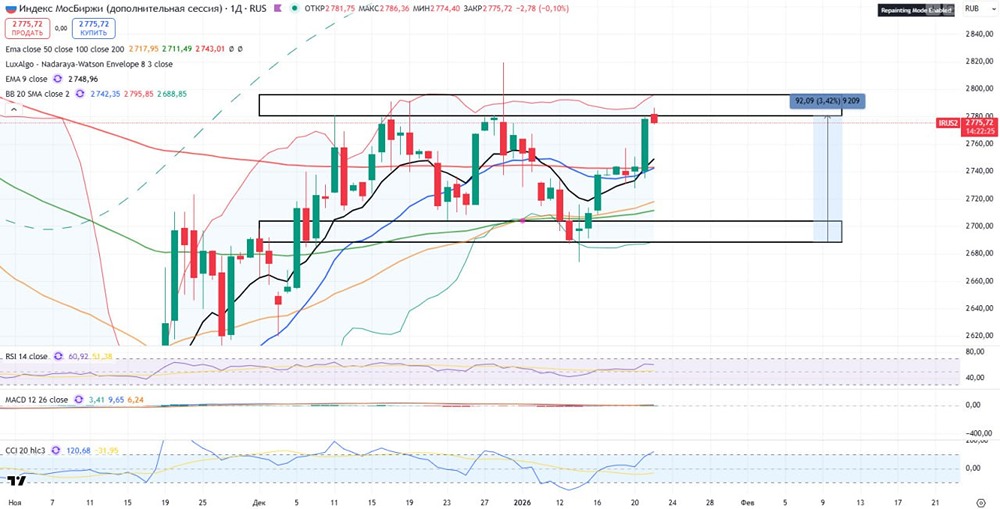 Технический анализ ММВБ: почему ждём продавцов на рынке