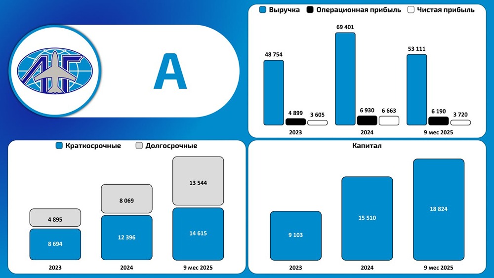 Финансовые результаты Аэрофьюэлз: анализ показателей за 9 месяцев