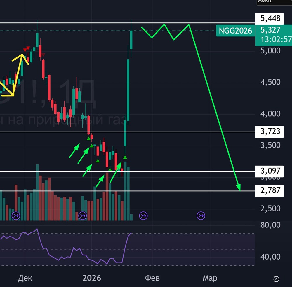 Технический разбор рынка натурального газа: что дальше?