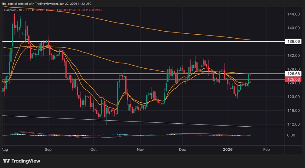 Технический анализ Газпрома: roadmap роста на дневном графике