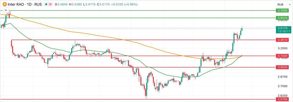 Как закрытие дивидендного гэпа влияет на динамику акций Интер РАО?