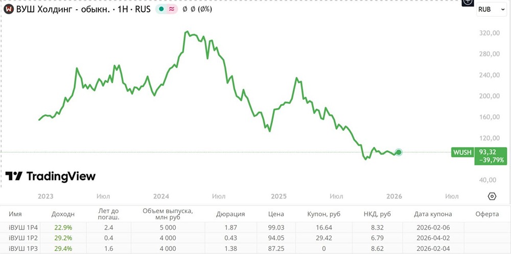Какие риски несут бумаги Whoosh в 2026 году?