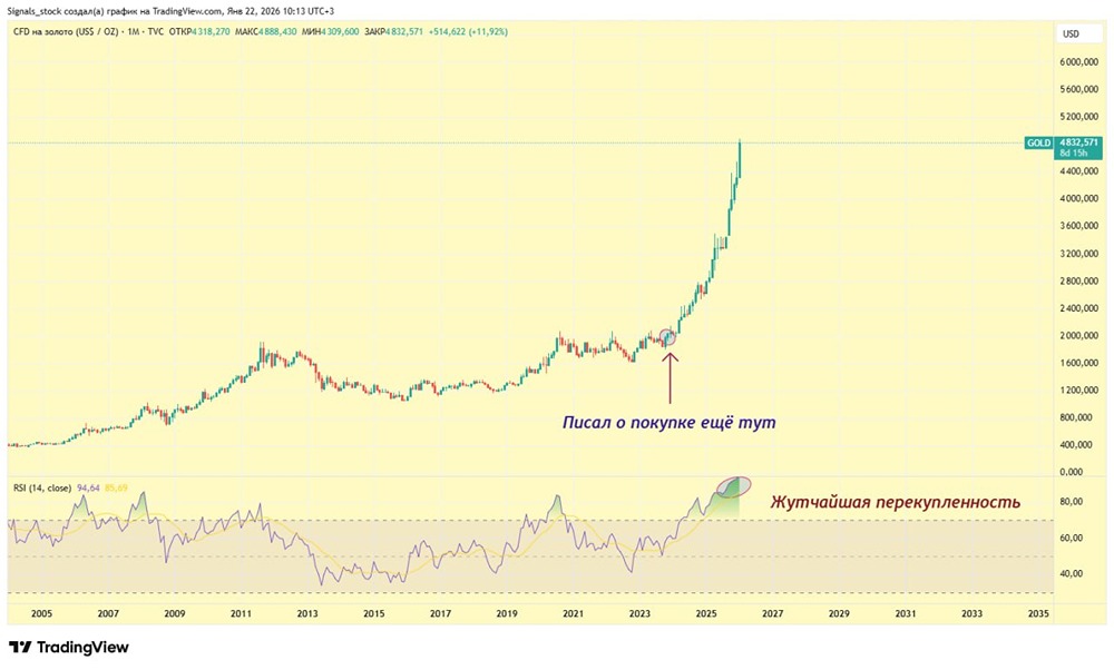 Готовится ли золото к коррекции после рекордной перекупленности?
