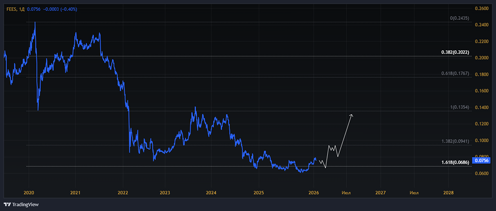 Стоит ли шортить акции ФСК Россети в 2026 году?