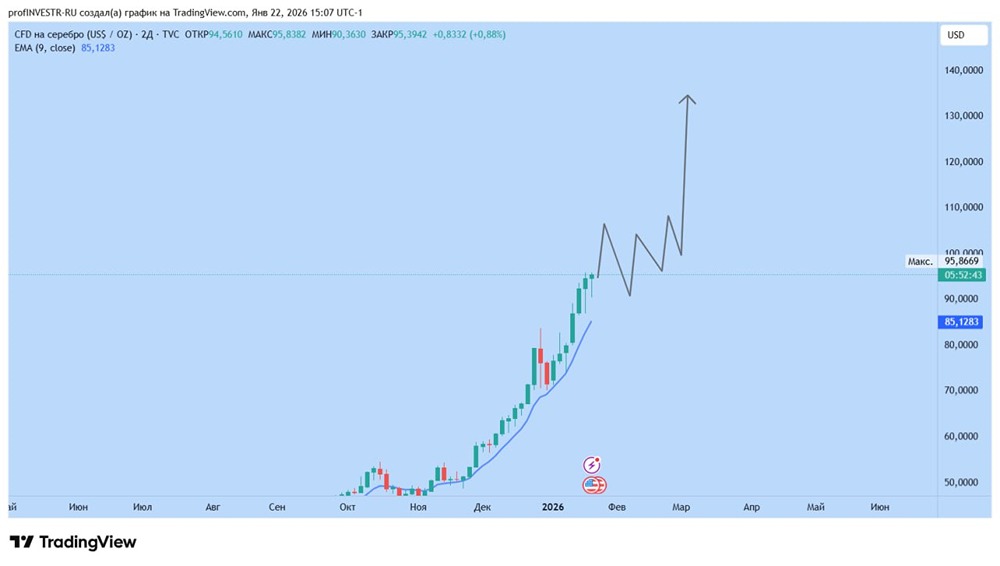 Стоит ли шортить серебро на текущих уровнях?