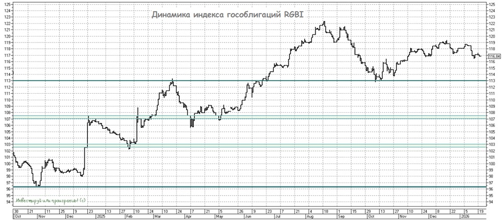 Инфляция против облигаций: почему падает индекс государственных облигаций?