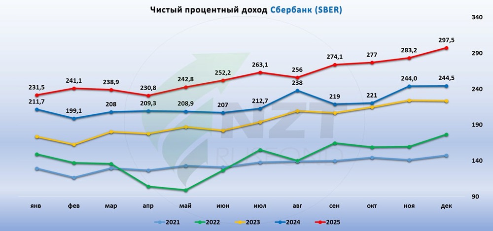 Как Сбер закончил 2025 год: анализ финансовых показателей