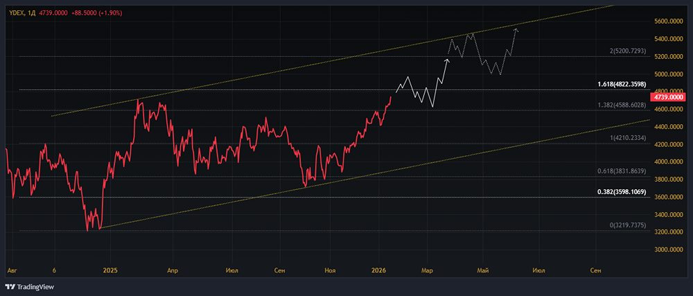 Стоит ли инвестировать в акции Яндекса при росте EBITDA до 270 млрд рублей?