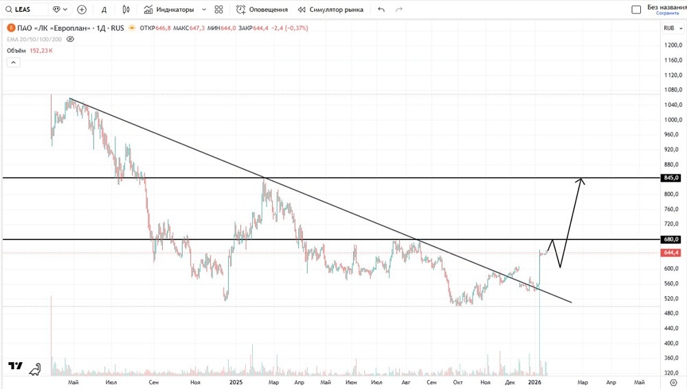 Какие основные цели роста у акций Евролпана в текущий момент и ждать ли коррекции для добора?