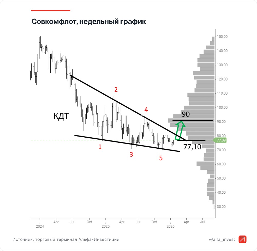 Как можно заработать на акциях Совкомфлота?