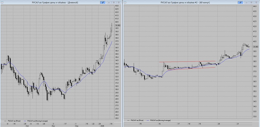 Стоит ли фиксировать прибыль по РУСАЛу на подходе к 41 рублю?
