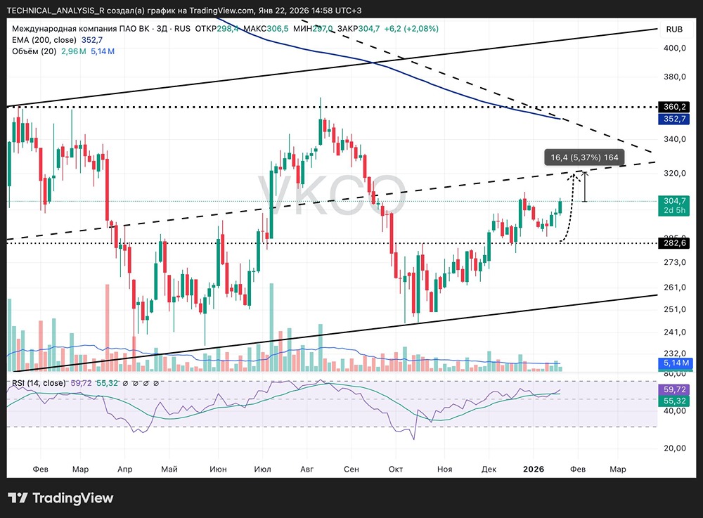 Акции ВКонтакте на дневном таймфрейме: структура рынка и потенциальные сценарии