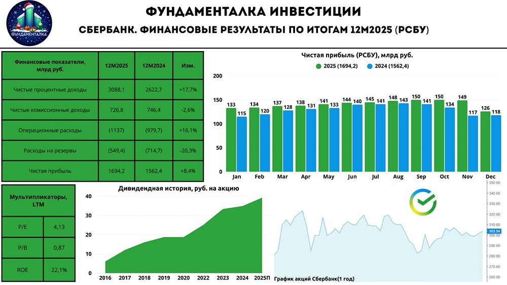 Как Сбербанк достиг рекордной прибыли за 2025 год?