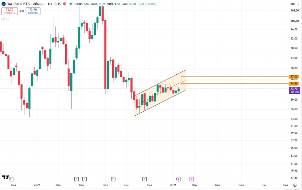 Где искать точки входа в акции ВТБ для среднесрочной торговли?