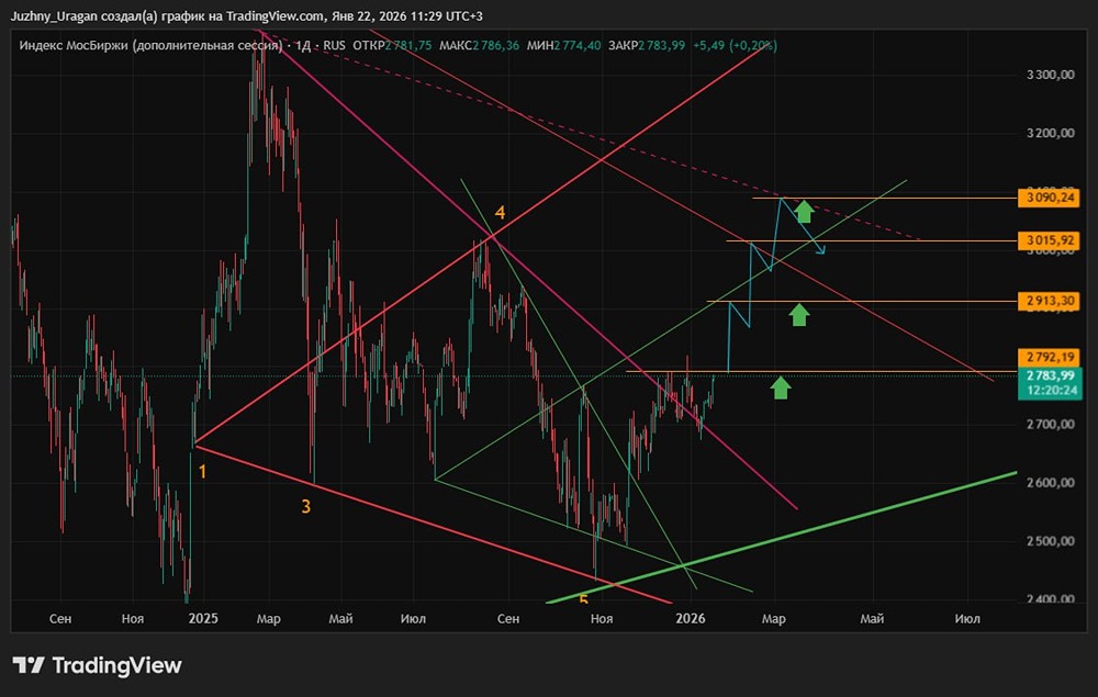 Дорастет ли индекс Мосбиржи до 3000 пунктов?