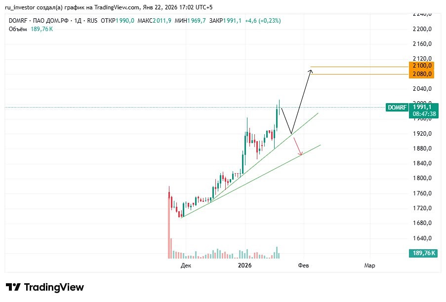 Технический анализ акций ДОМ.РФ: цели и риски