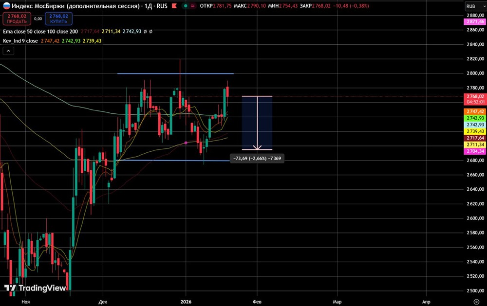 Индекс Мосбиржи: умеренно негативный сценарий на фоне новостей из Давоса