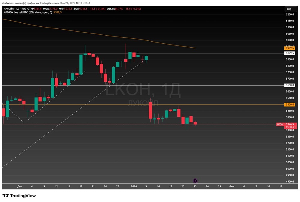 Какие уровни определят движение акций Лукойл в ближайшее время?