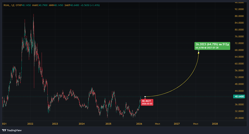 Глобальный дефицит алюминия: как квоты в Китае и экспорт российского металла влияют на акции РУСАЛа?