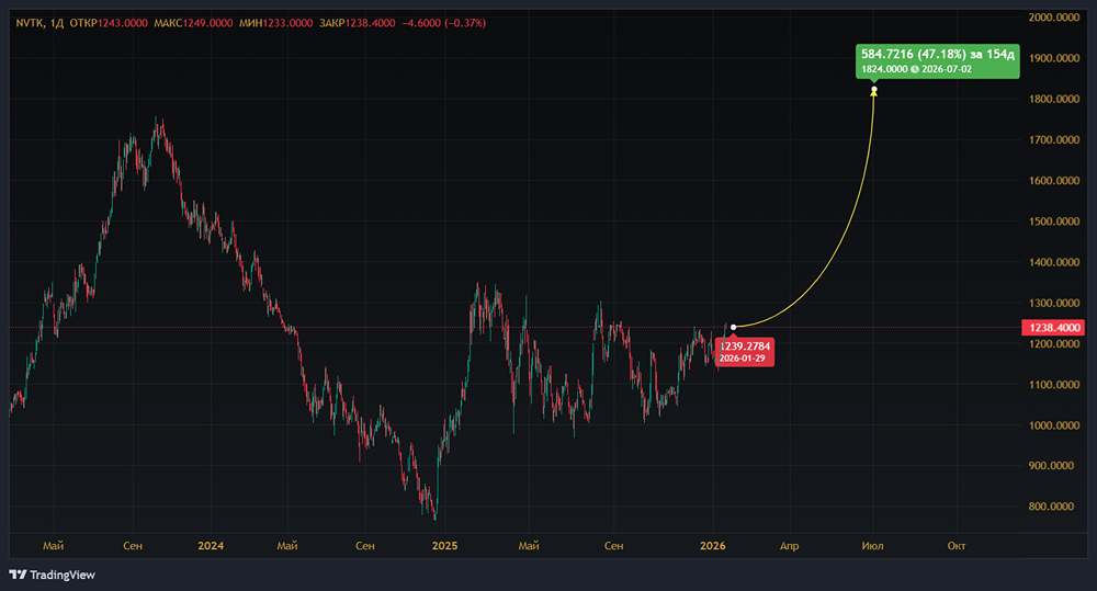 Почему НОВАТЭК сохранил стабильность в 2025 году и как это влияет на стоимость акций?
