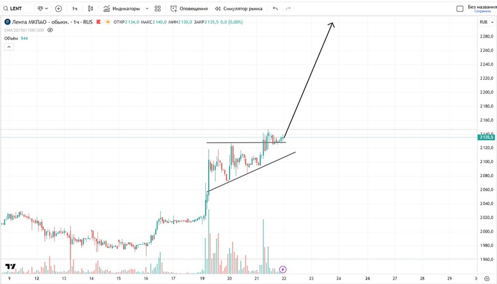 До какого уровня ждать роста акций Лента в ближайшие пару месяцев 2026 года?