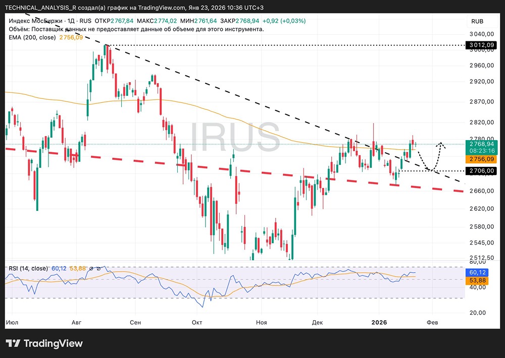 Что происходит с индексом МосБиржи после пробоя нисходящего тренда?