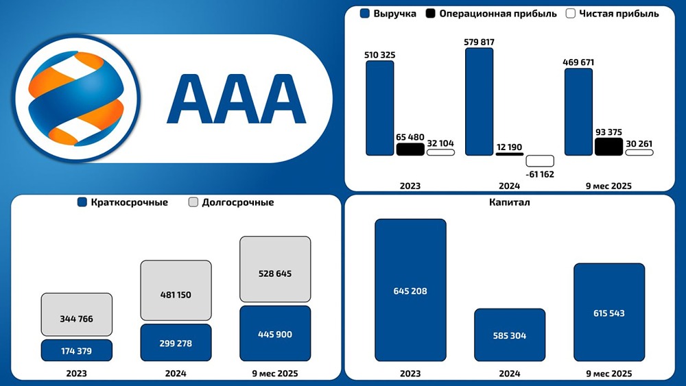 РусГидро в цифрах: увеличение долговой нагрузки при росте прибыли