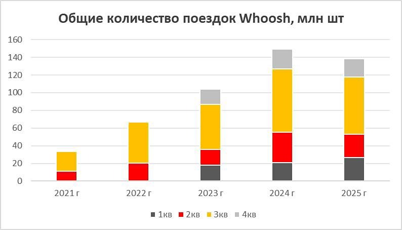 Почему падают показатели Вуш: разбор рынка кикшеринга в России?