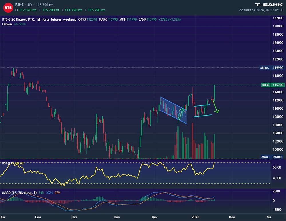 Индекс РТС: как шортисты попали в ловушку перед экспирацией