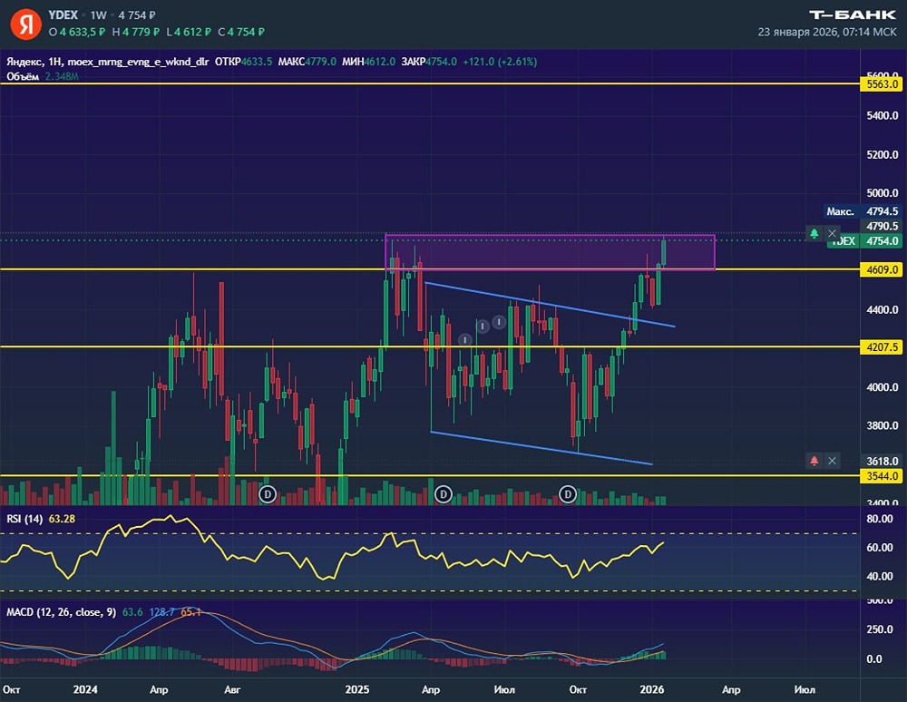 Дорастёт ли Яндекс до 5000: анализируем пробой сопротивления?
