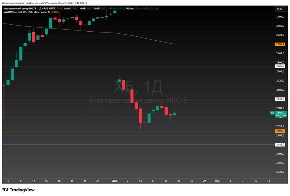 Когда покупать акции ИКС 5: ожидания и сигналы рынка