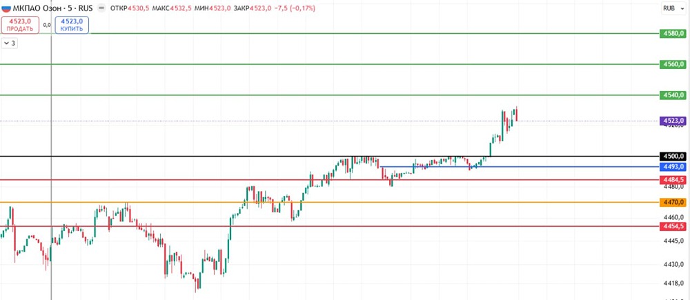 Стоит ли открывать лонг по акциям ОЗОН: анализ целевых уровней?