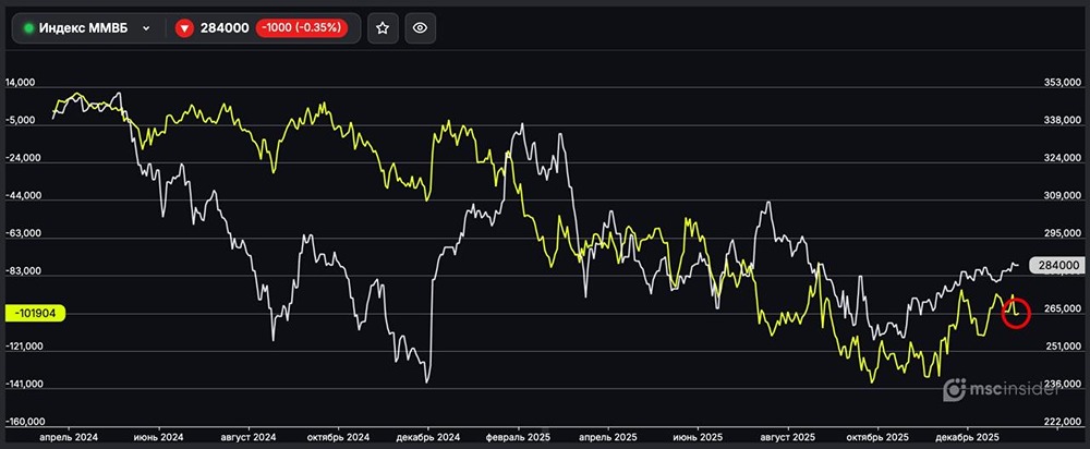 Как изменились позиции юридических лиц по индексу ММВБ?