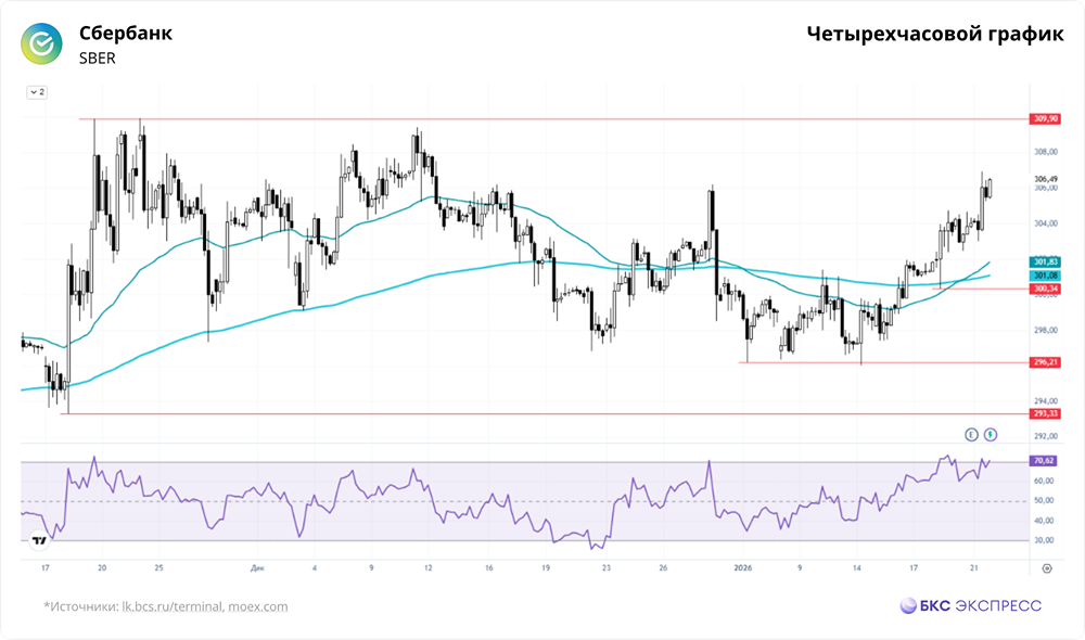 Какие факторы поддерживают восходящий тренд Сбербанка: разбор среднесрочных драйверов?