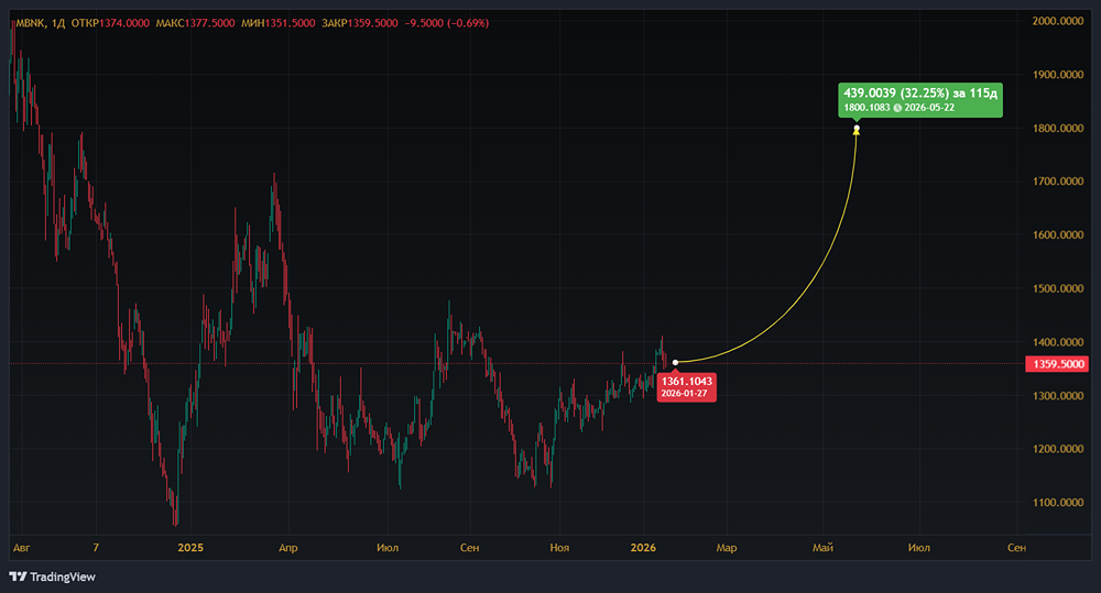 Как интеграция «РНКБ Страхование» повлияет на акции МТС-Банка?
