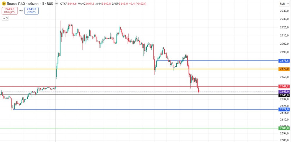 Стоит ли открывать шорт по акциям Полюс Золото: анализ уровней?