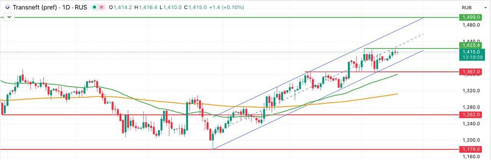 Префы Транснефти: почему нет активного роста?