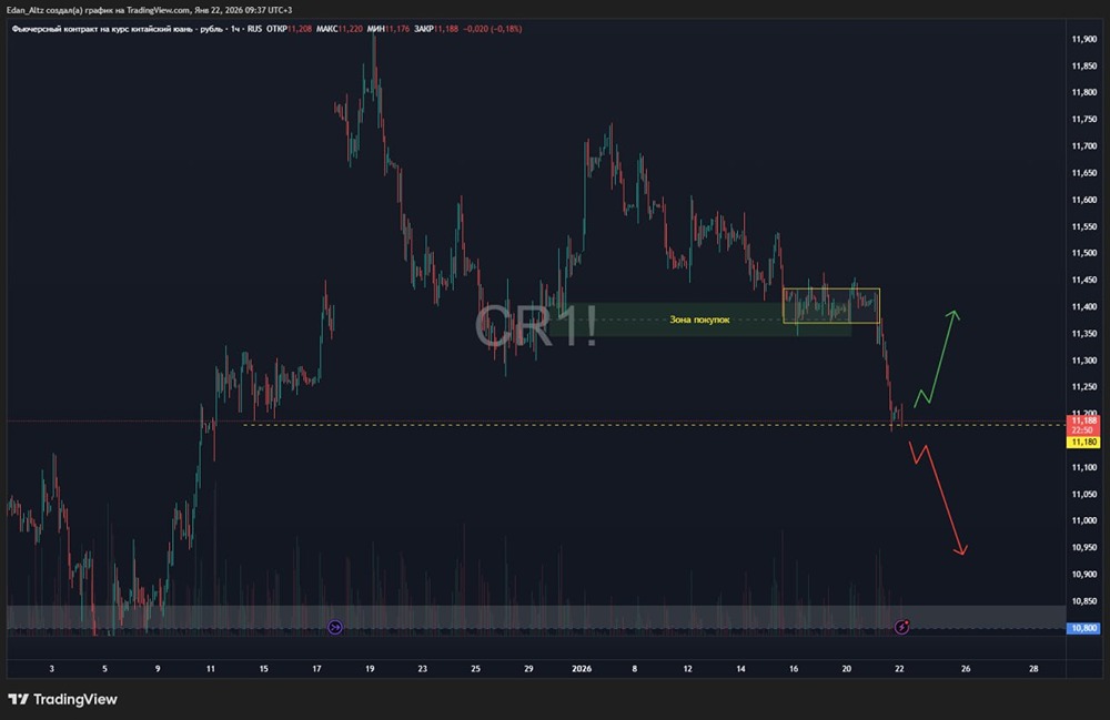 Как правильно торговать юанем: лонг или шорт сегодня?
