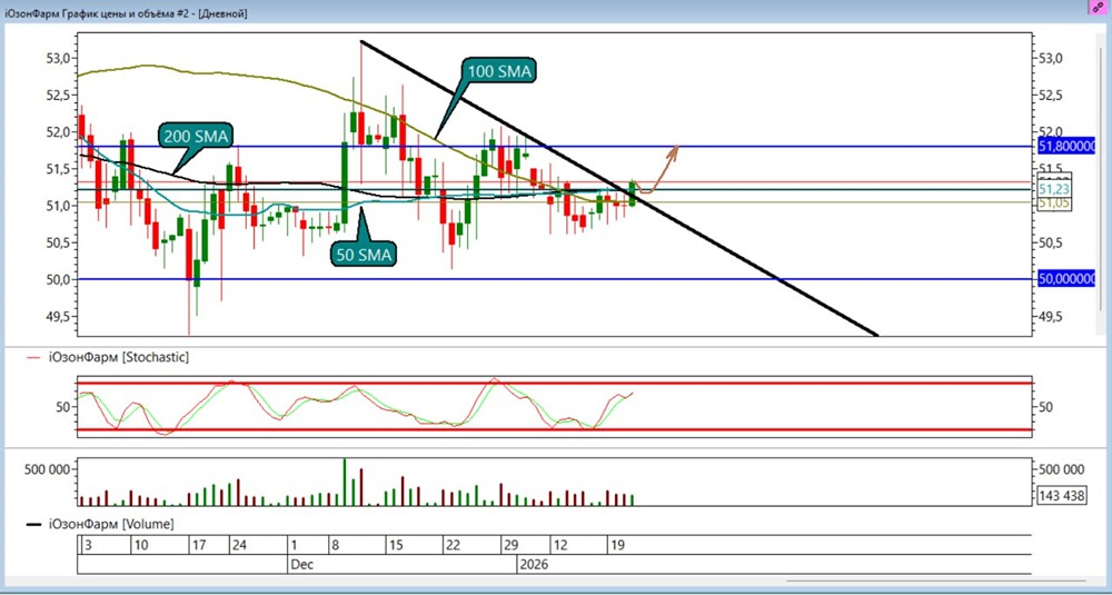 Анализ акций Озонфарма: потенциал роста