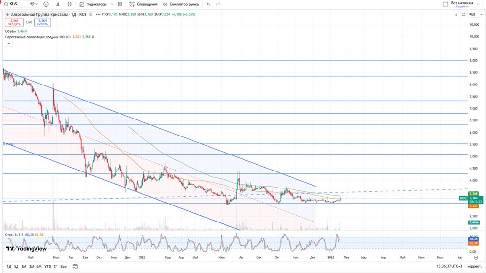 Акции КЛВЗ Кристалл: структурные проблемы компании на фоне роста продаж