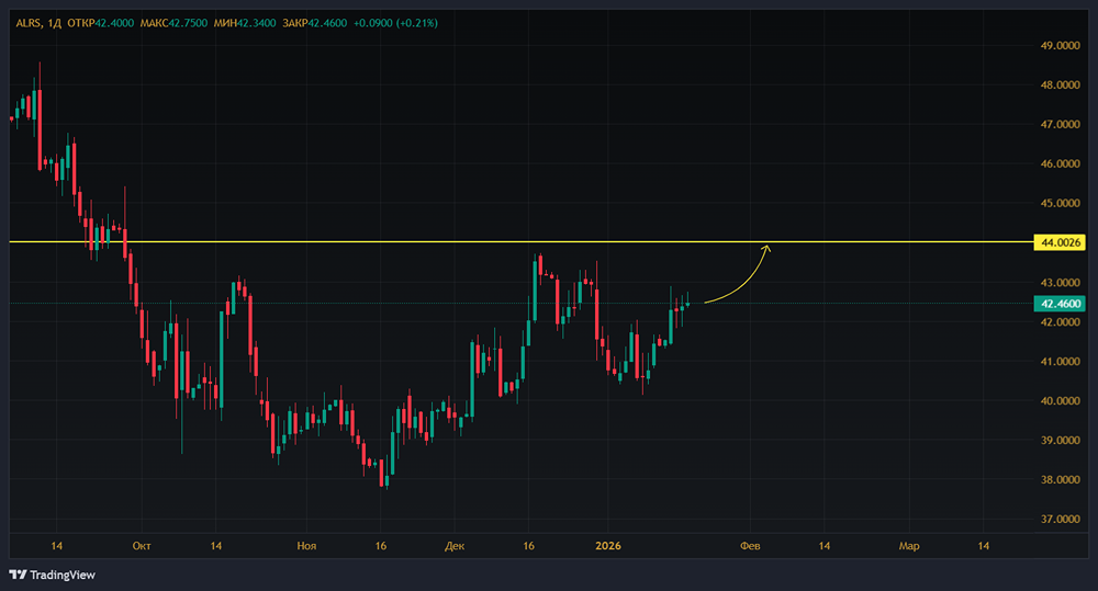 Почему не стоит покупать акции АЛРОСА?
