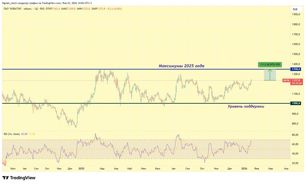 Новатэк: пора фиксировать прибыль или ждать роста?