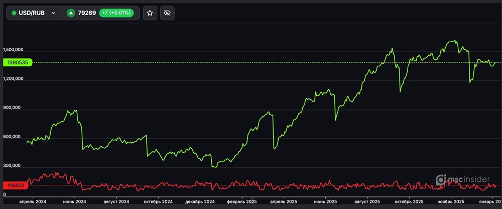 Как распределяются лонг и шорт позиции физлиц на фьючерсах USD/RUB?