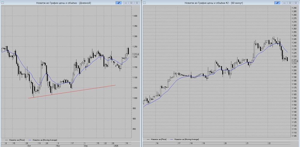 Стоит ли открывать позицию по акциям Новатэк в текущих условиях?