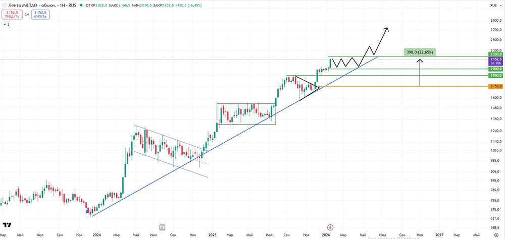 Акции Лента: как заработать 22% за 22 дня на восходящем тренде?