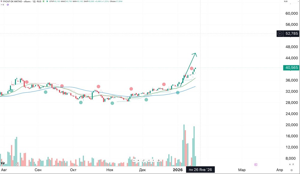 Как торговать акциями Русал: анализ объемов торгов и перспектив роста?