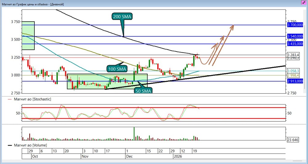 Технический анализ Магнита: почему сохраняется потенциал роста?