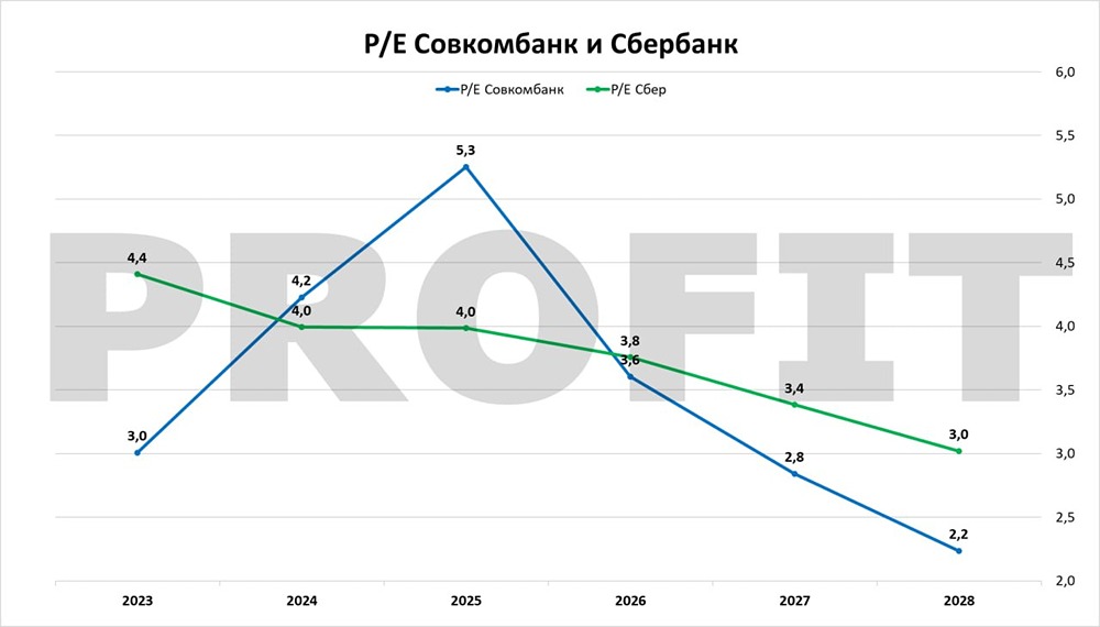 Сравнение доходности Сбера и Совкомбанка: что выбрать?